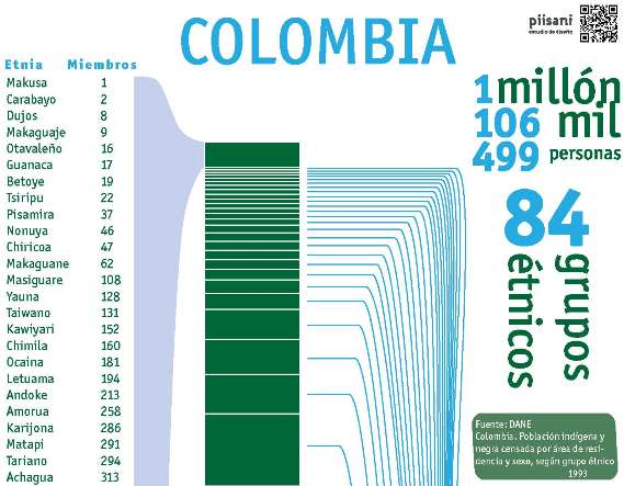 colombia ethnic groups