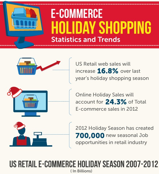 ecommerce holiday shopping statistics and trends