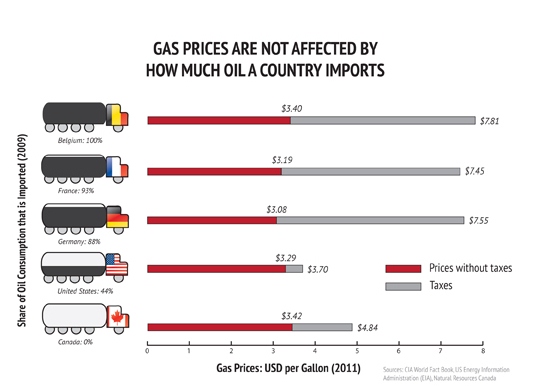 gas price not affected by oil imports