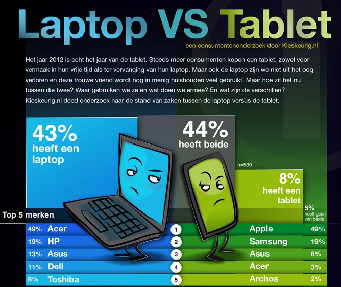 Laptop VS Tablet (Infographic)