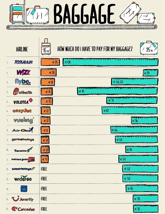 Airline Baggage Fees Chart