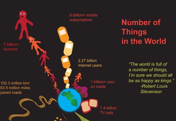number of things in the world