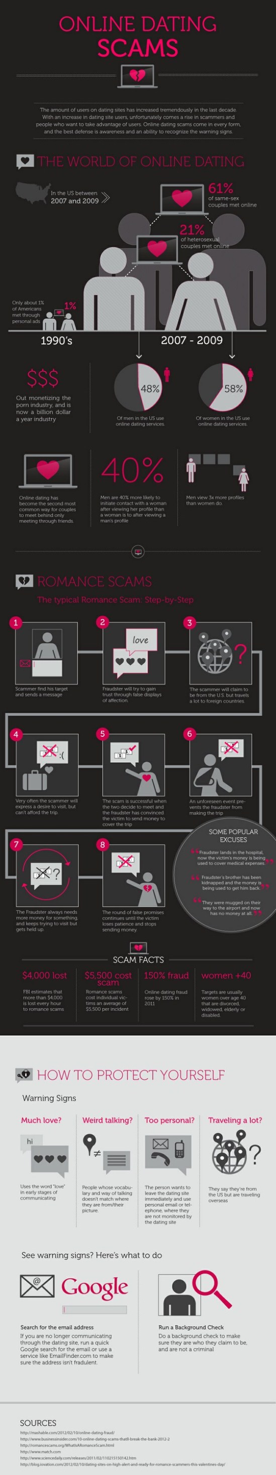 Online Dating Scams Infographic