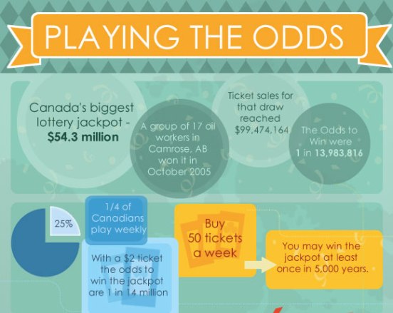 Which Lottery Has Best Odds Canada
