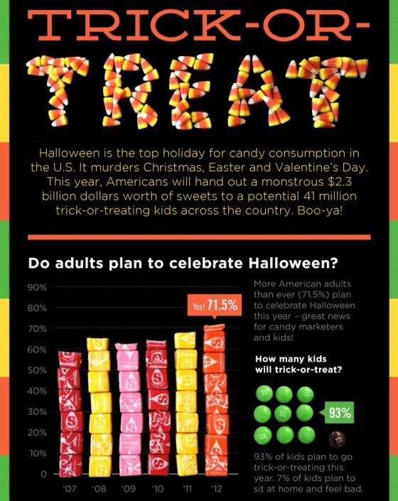 Trick Or Treat The Ultimate Halloween Candy (Infographic)