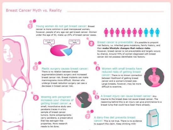 breast cancer myths vs reality