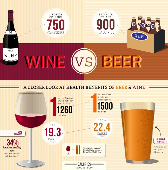 calories in wine vs beer