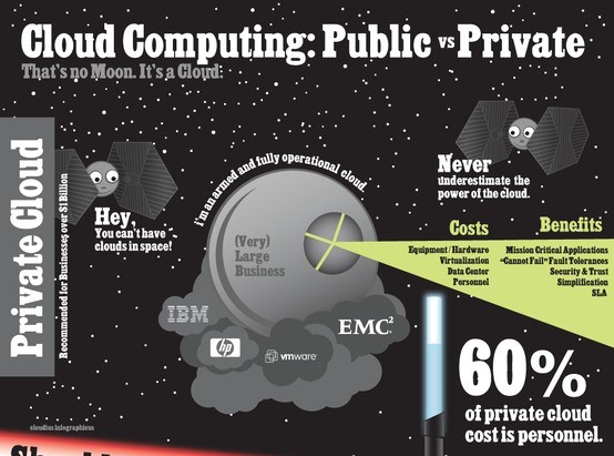 cloud computing public vs private