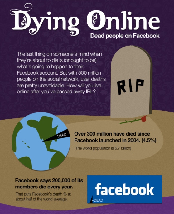 dying online dead people on facebook