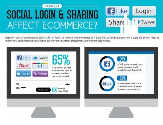 ecommerce and the social login