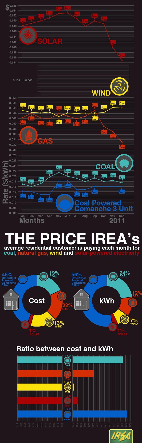 energy-rates-2011-infographic