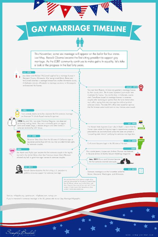 Gay Marriage Timeline Infographic