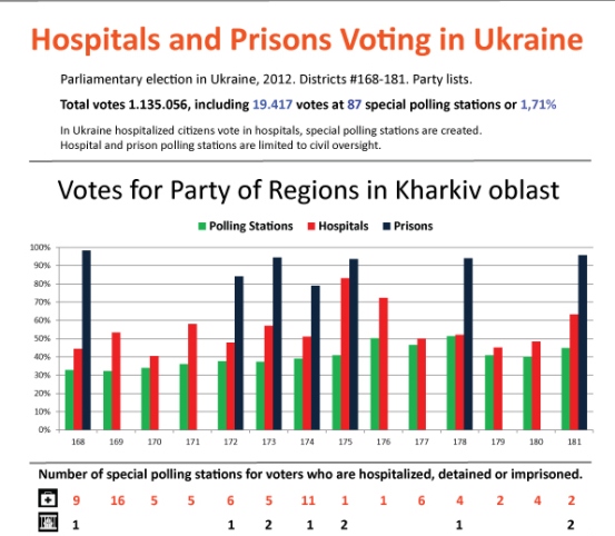 hospitals and prisons voting in ukraine