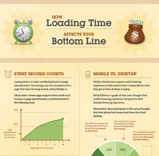 how page load times effect ecommerce shopping and cart conversions