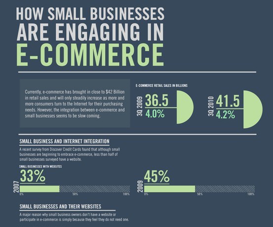 how small businesses are engaging in ecommerce