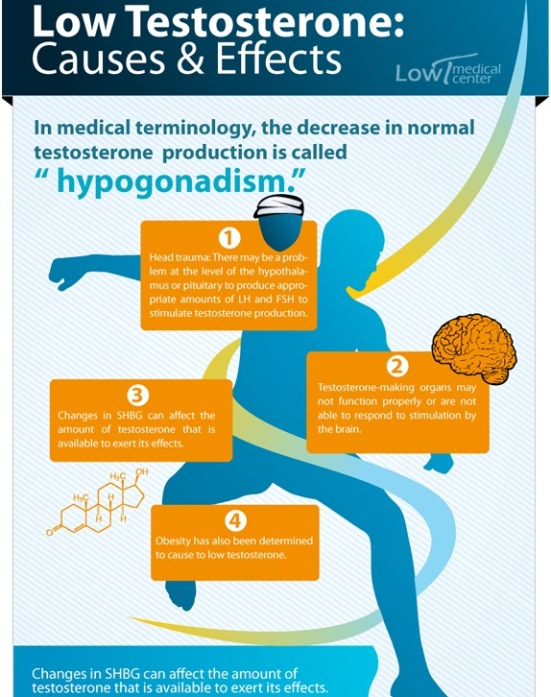 low testosterone causes and effects