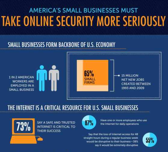 small business online security more serious