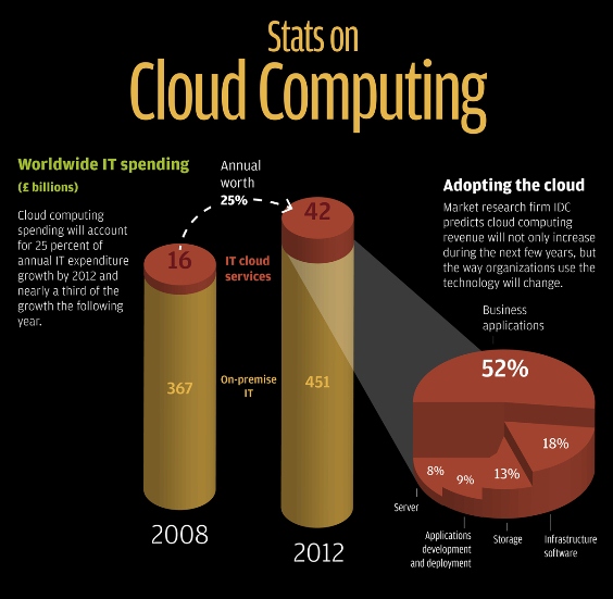 status on cloud computing