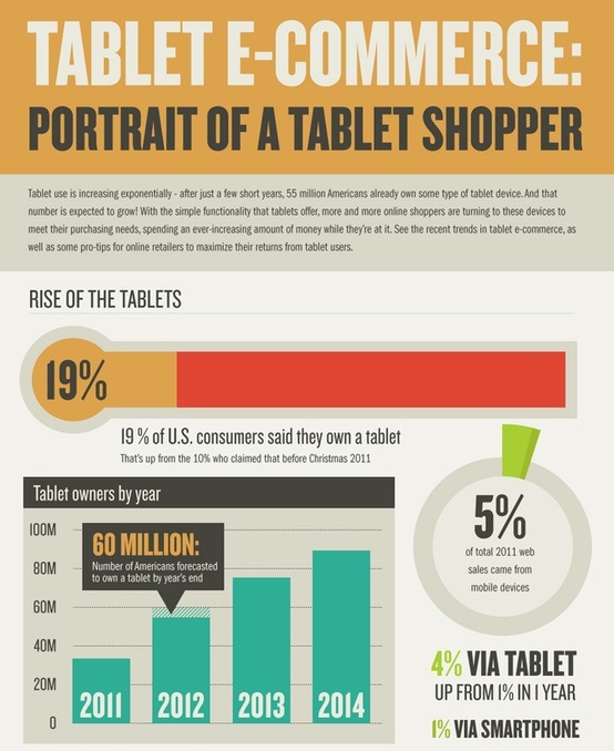 tablet ecommerce breakdown