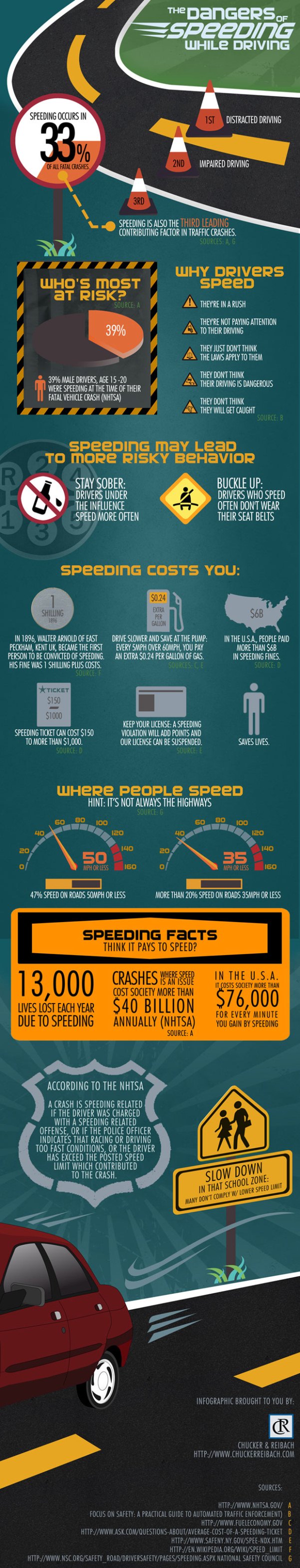 The Dangers Of Speeding While Driving (Infographic)