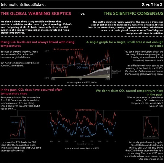 the global warming skeptics vs the scientific consensus