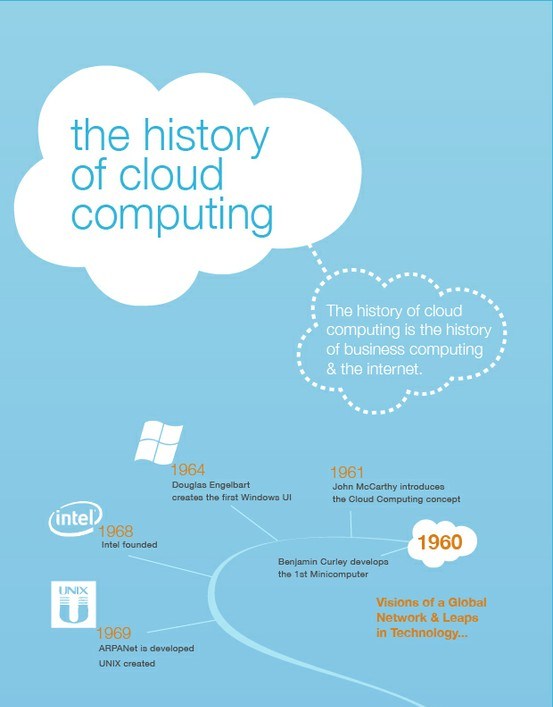 the history of cloud computing