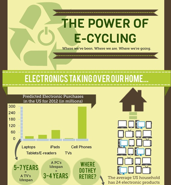 the power of e-cycling