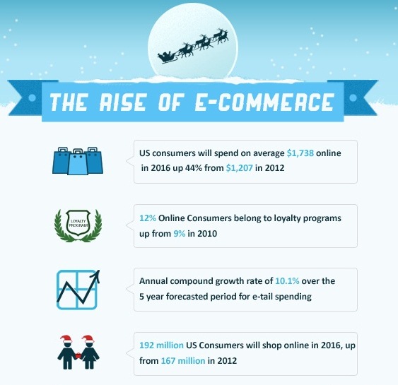 the rise of ecommerce