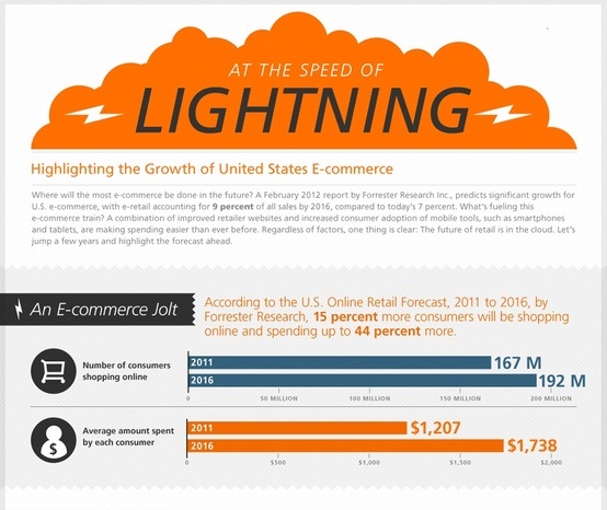 the state of ecommerce and it's growth in the united states