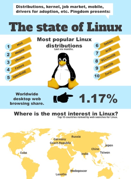 the state of linux