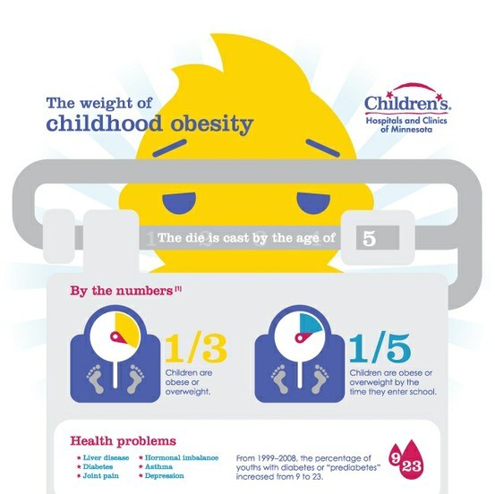 the weight of childhood obesity