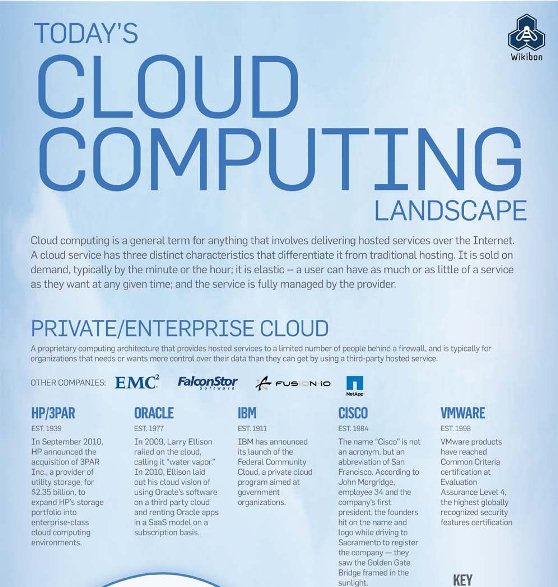 today's cloud computing landscape