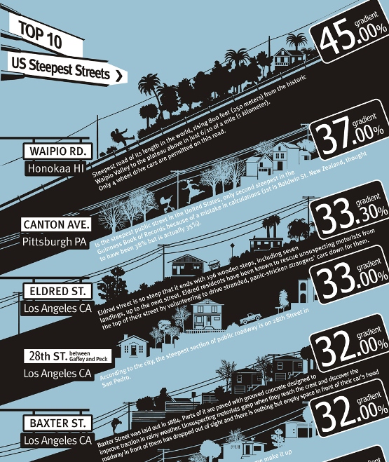 top 10 U.S. steepest streets