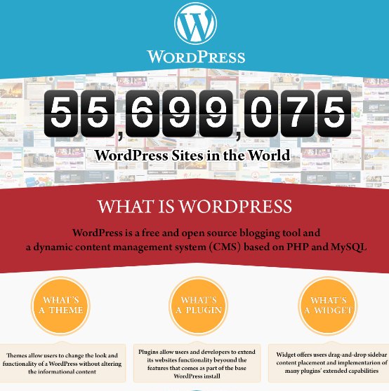 wordpress sites in the world