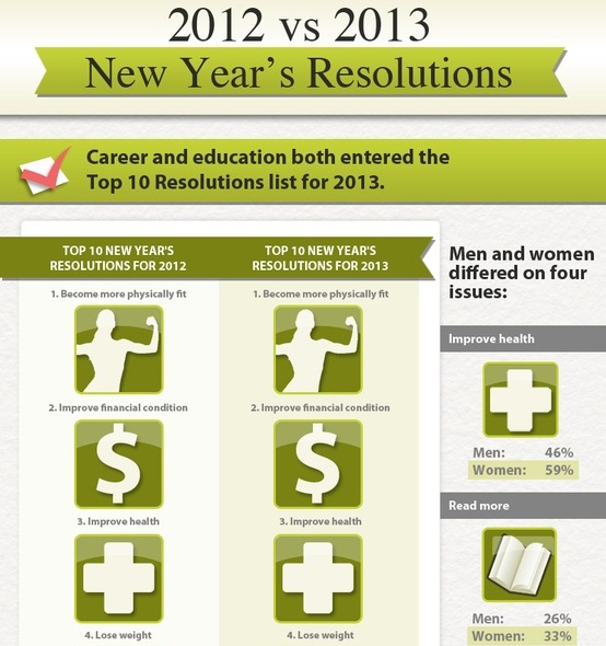 2012 vs 2013 new year’s resolutions 1