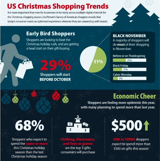 US christmas shopping trends
