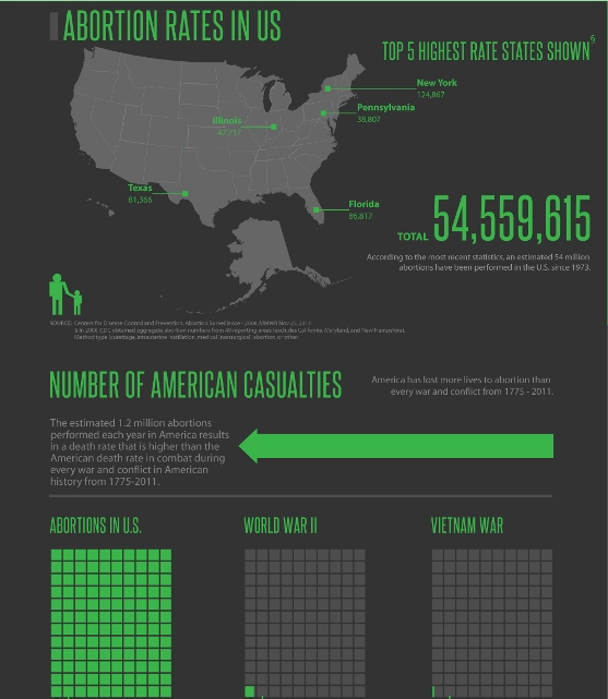 abortion rates in US