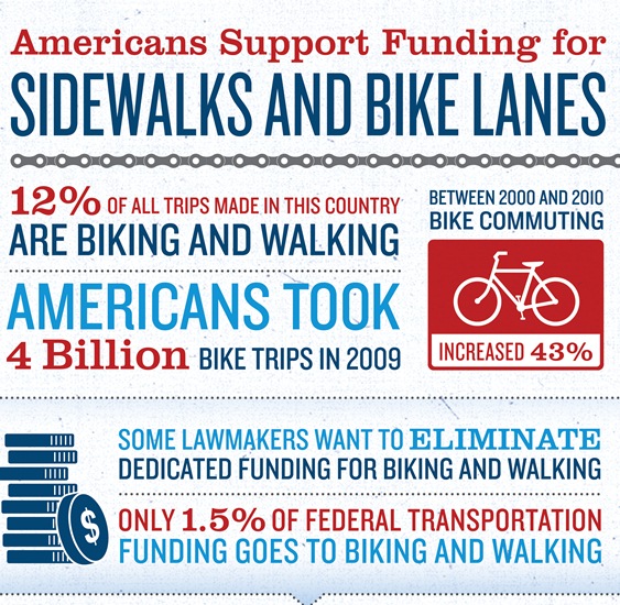 american support funding for sidewalks and bike lanes 1