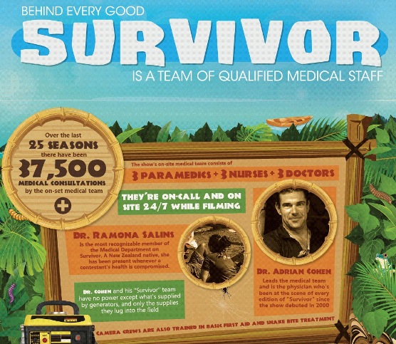 behind every good survivor is a qualified team of medical staff