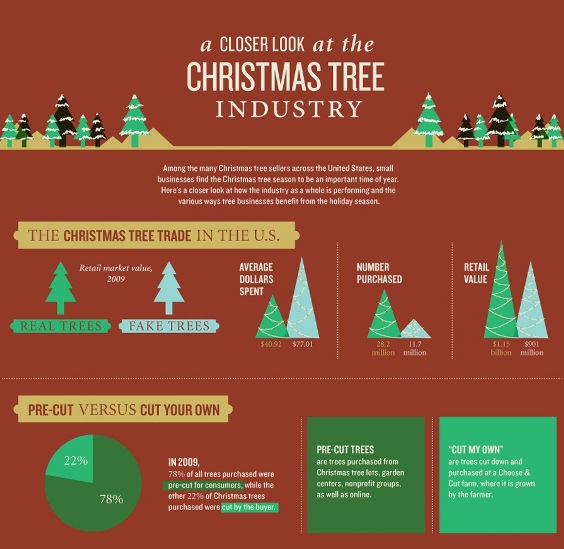 christmas tree industry