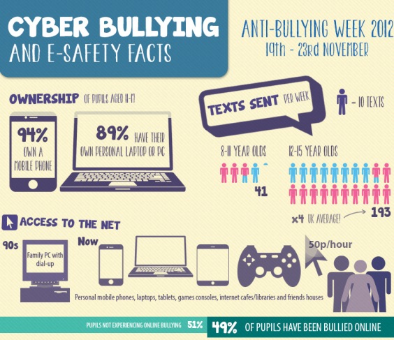 cyber bullying and e-safety facts