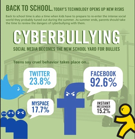 cyberbullying social media becomes the new school yard for bullies
