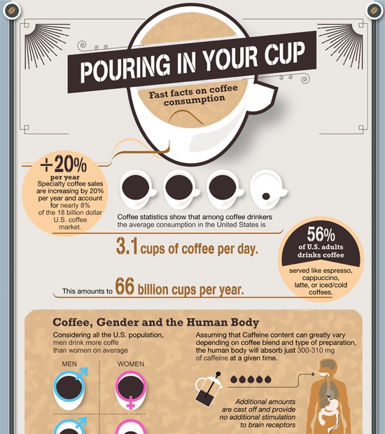 fast facts on coffee consumption 1