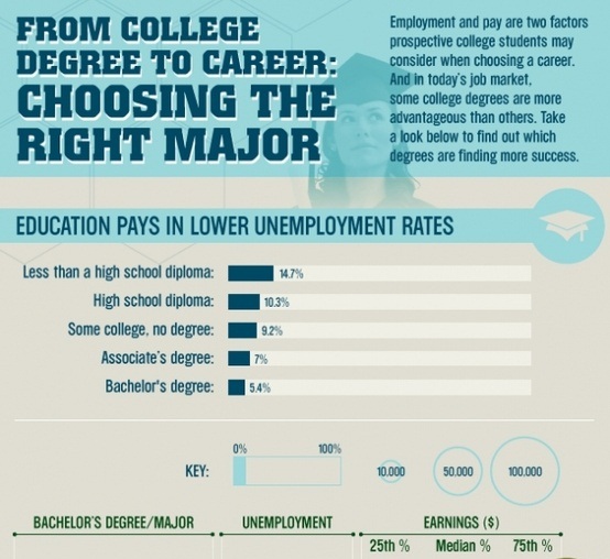 from college degree to career choosing the right major