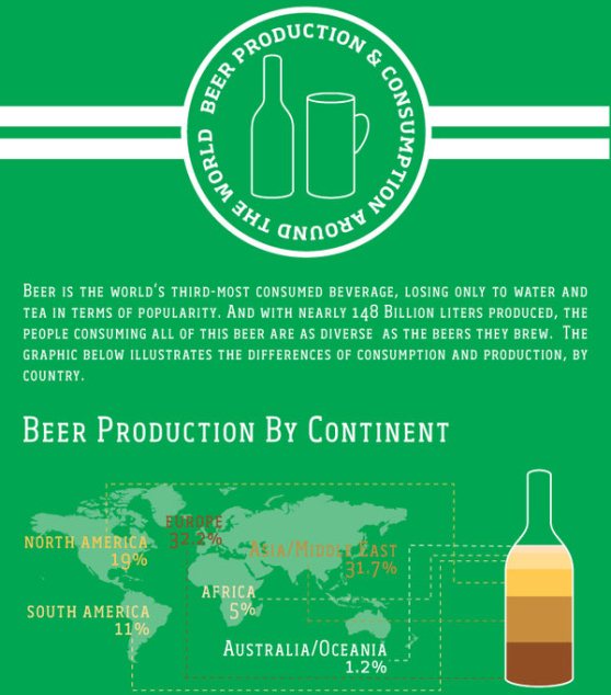 global beer production and consumption 1
