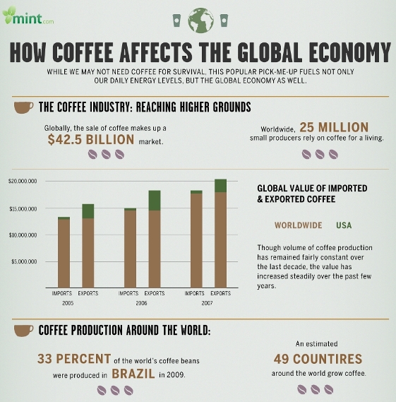 how coffee affects the global economy 1