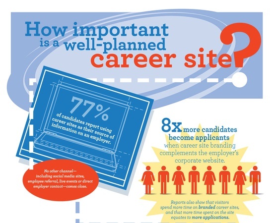 how important is a well-planned career site