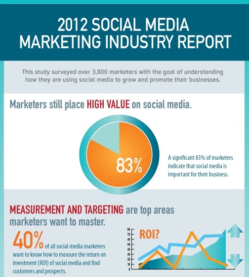 how marketers are using social media for business in 2012 1