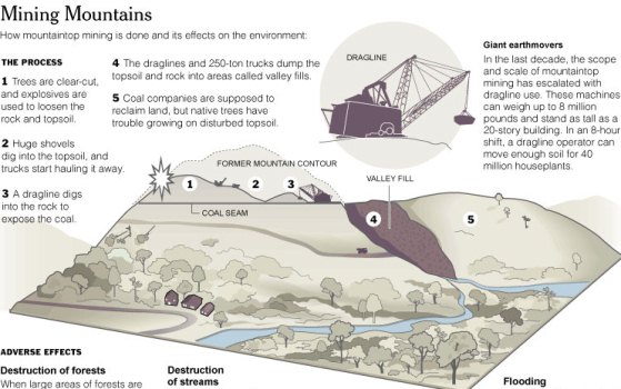 how mountain top mining is done and it’s effects on the environment 1