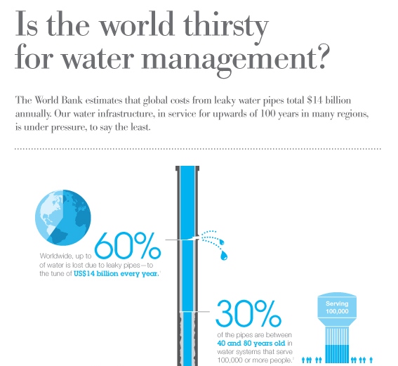 is the world thirsty for water management 1